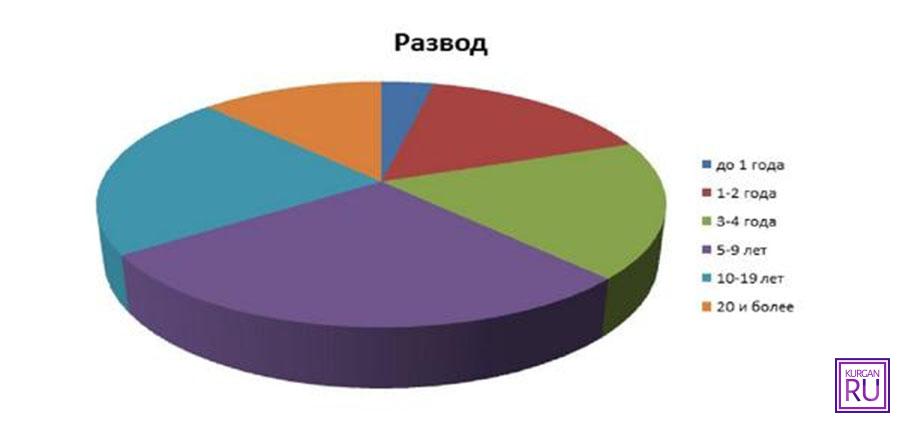 Сколько процентов семей. Статистика разводов. Разводы статистика. Статистика разводов по годам совместной жизни. Статистика разводов в мире.