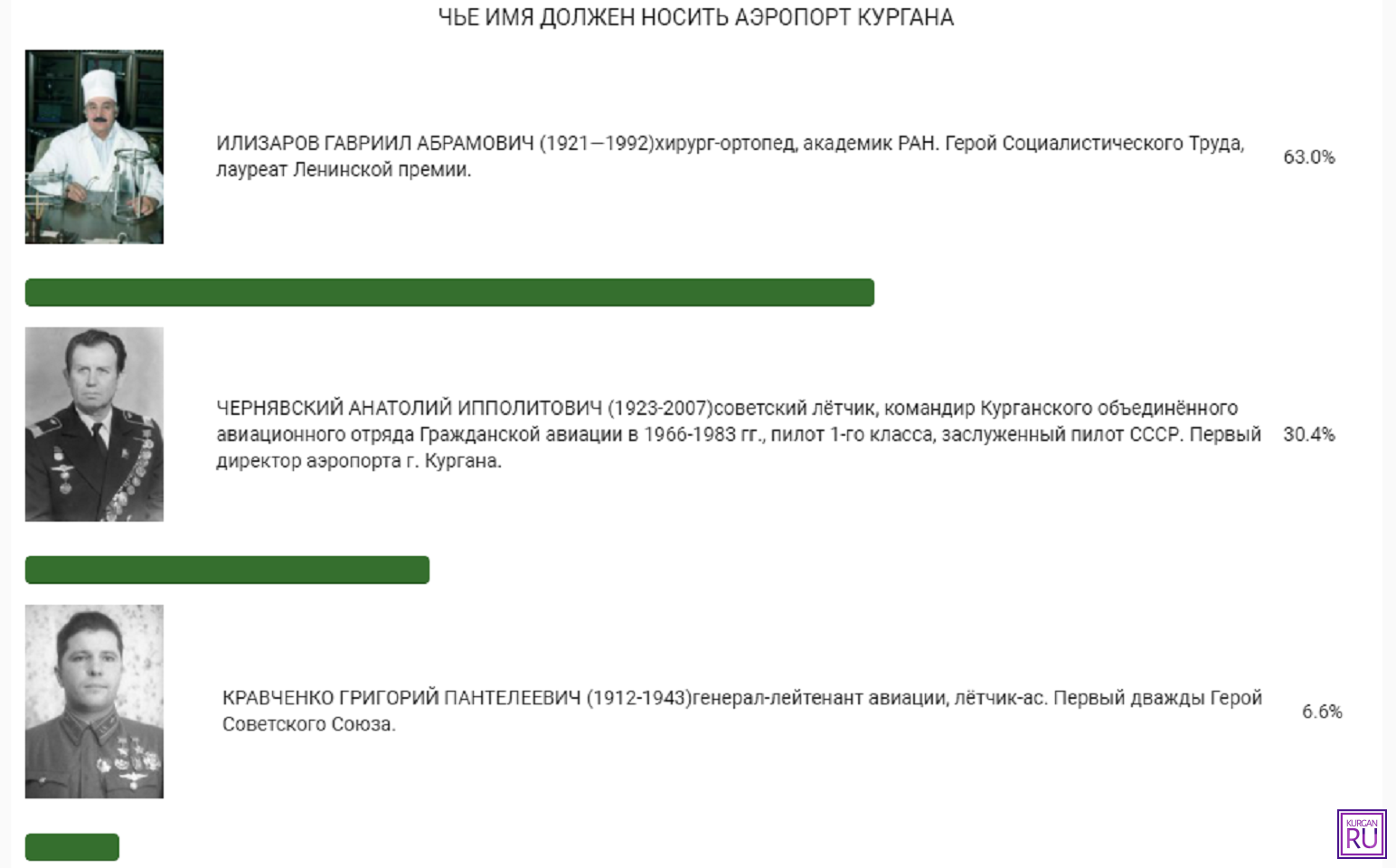 Курган голосование. Аэропорт Курган имени Илизарова. Чье имя носит аэропорт в Кургане. Чье имя носят аэропорты России. Аэропорт Екатеринбург чье имя носит.