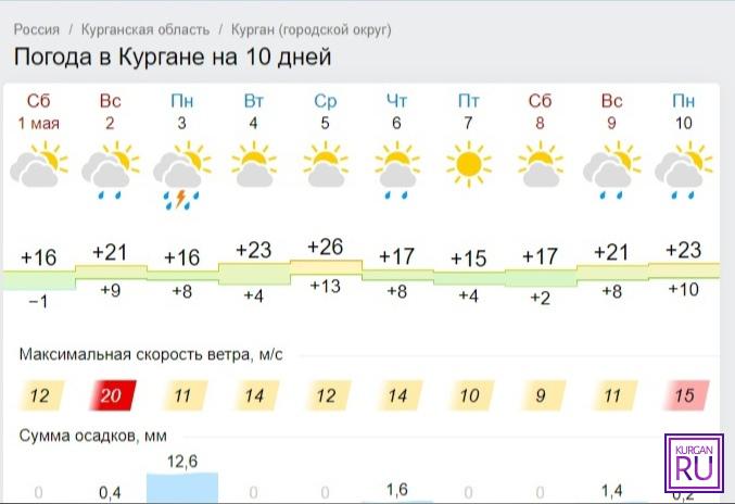 Погода в кургане декабрь 2023. Погода в Кургане на 10 дней. Погода в Кургане на 10. Погода в Кургане сегодня. Погода в Кургане на 3.