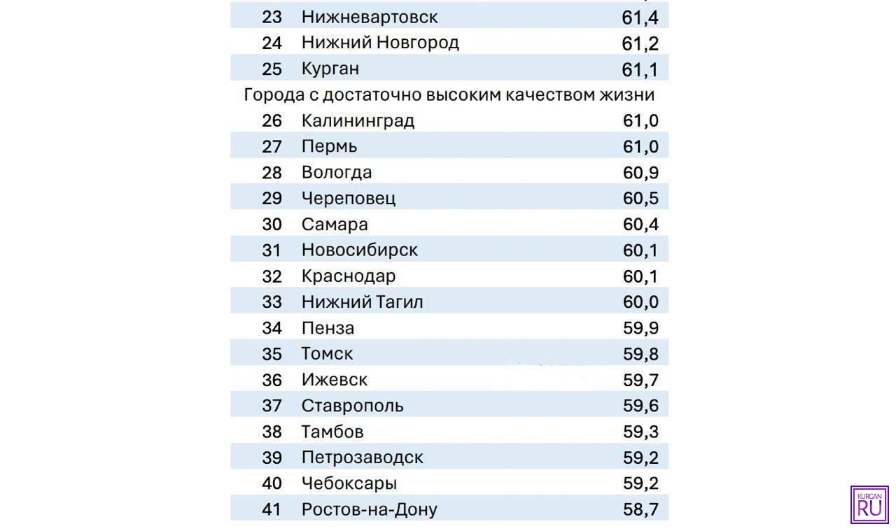 Курган вошел в ТОП-25 городов с высоким качеством жизни