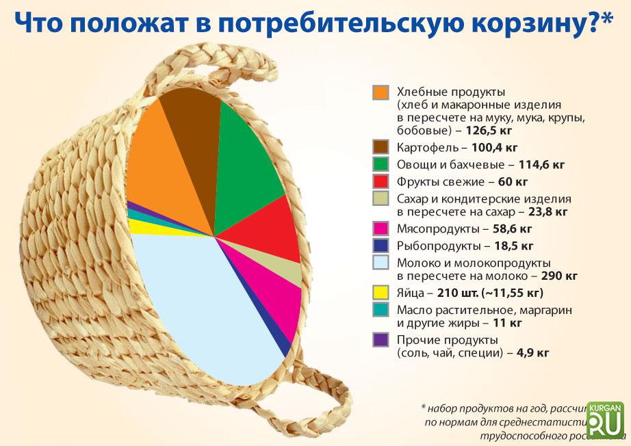 Потребительская корзина это. Потребительская корзина в России 2021. Состав потребительской корзины в России на 2020. Потребительская корзина в России на 2019 год. Потребительская корзина в России на 2020.